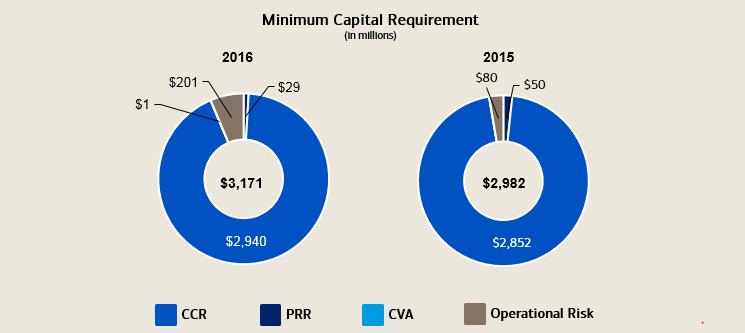 2.2 Minimum Total Capital Requirement 2.2.1 Summary of 2016 Minimum Capital Requirement The Minimum Capital Requirement is the amount of capital that the Capital Requirements Regulation ( CRR ) requires BAMLI to hold at all times.