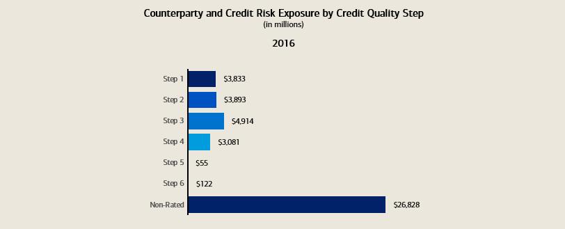 Section 5: Further Detail on Capital Resources, Leverage and Counterparty, Credit Risk, Securitisation and Capital Requirement Directive Buffers Figure 6 reflects a summary of CCR exposure by Credit