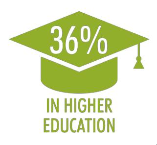 Qualifications and attainment The proportion of school leavers entering Higher Education stayed the same in Tayside in 2014/2015, 36% of the total, but below the Scotland average of 39%.