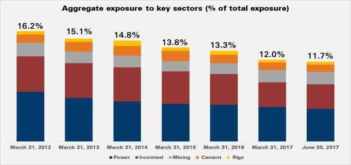Reduction in exposure to key sectors In April 2016,