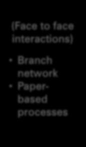 interactions) Branch network Paperbased