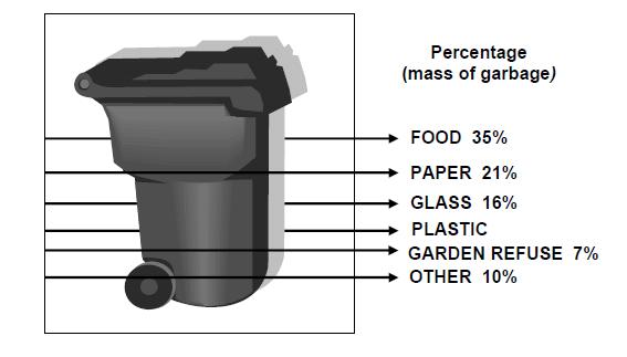 Question 7 The diagram below represents the percentage composition of the garbage disposed of by the Smith family in a week.