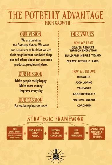 6 THE POTBELLY ADVANTAGE DRIVES OUR PEOPLE CENTRIC CULTURE 3 parts to The Potbelly Advantage Part 1: Leaders Intentions: Vision, Mission and Passion Part 2: Our