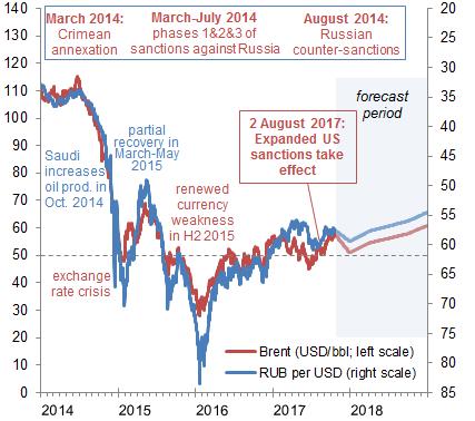 Uptick in oil prices and rate cuts are good news for the economy The RUB per USD rate should average at 56 in 2018. A currency carry trade situation could drive more investors to Russia.