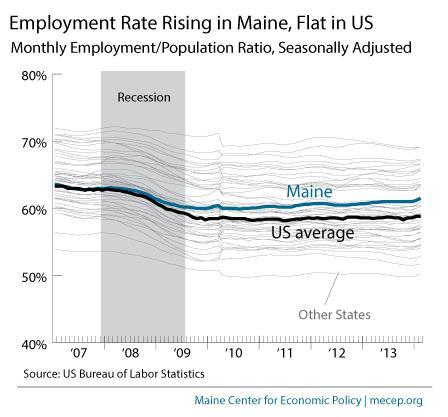 Maine s rural areas continue to experience significantly higher rates of unemployment and compare less favorably with rural areas in other states.