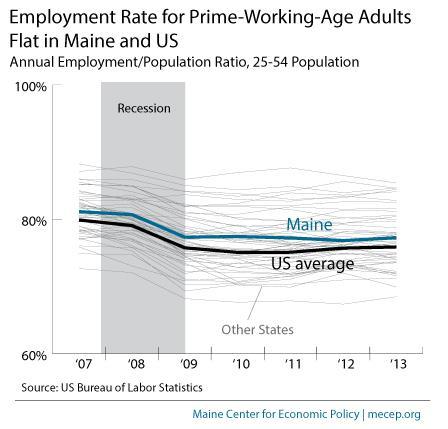 Older Mainers are driving improvements in labor market conditions A growing percentage of adults who have jobs is a sign of improving labor market conditions, but in Maine the gains are not evenly