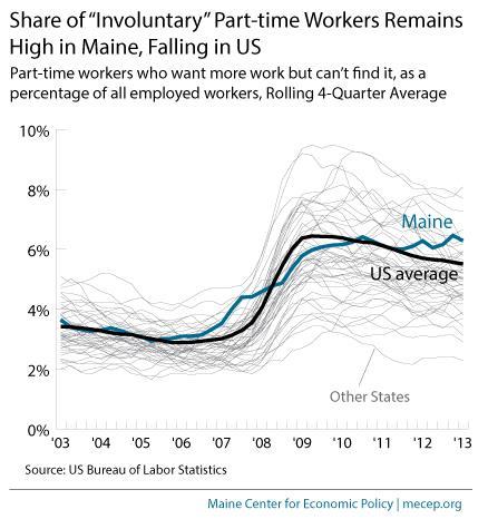 In contrast to older Mainers, the percentage of Mainers age 25 to 54 who have jobs has not increased at all since the end of the recession.