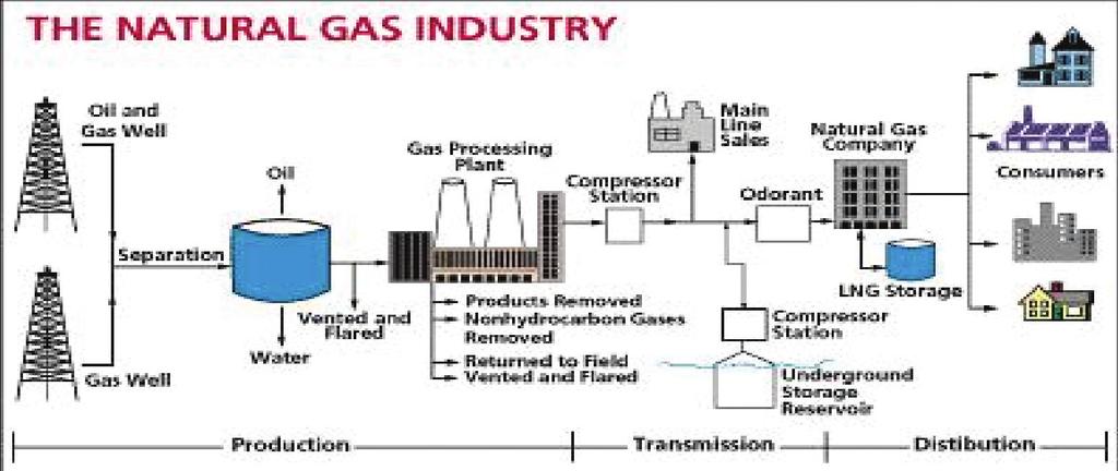 Natural Gas Natural Gas became a main source of energy supply in the world. It is considered one of the cleanest fossil fuel, safest, and one of the cheapest sources of energy.