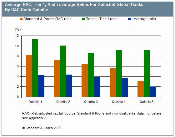 [23-Nov-2009] S&P Ratio Highlights Disparate Capital Strength Among The World's.