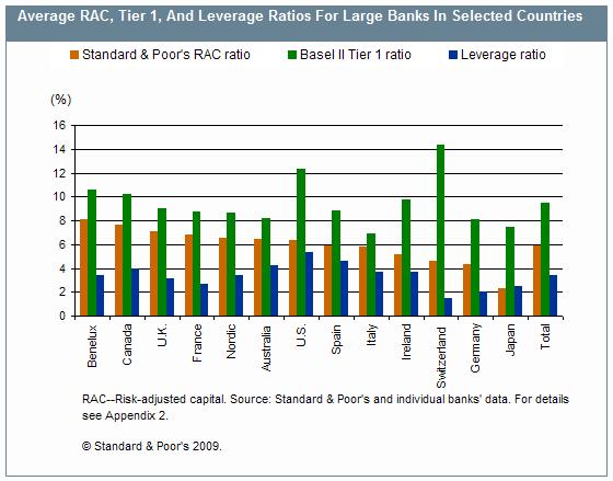 [23-Nov-2009] S&P Ratio Highlights Disparate Capital Strength Among The World's... Page 6 of 18 We see strong disparities within countries, however, with banks like Citigroup Inc.