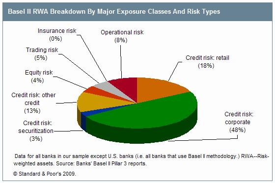 [23-Nov-2009] S&P Ratio Highlights Disparate Capital Strength Among The World's... Page 8 of 18 Chart 6 Our risk weights for credit risk are on average higher than Basel II charges.