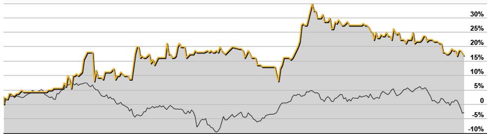 CNI share price relative performance to S&P/ASX Small Ordinaries Index * 93.