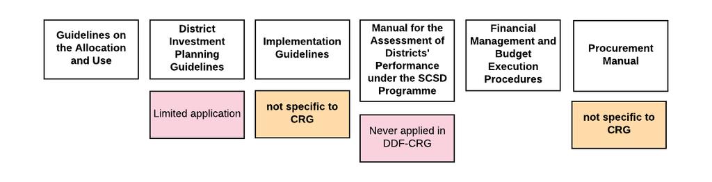 DDF-CRG PEM Process Mappings, Lessons & Optimization Options Page 22 Part II. Implementation of PEM Cycle of DDF-CRG 2.