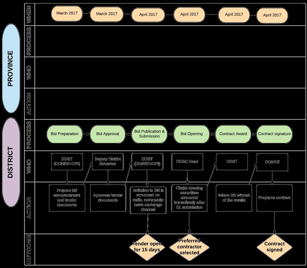 DDF-CRG PEM Process Mappings, Lessons &