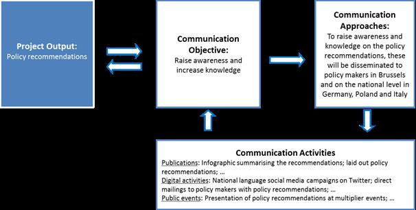 Figure 4: Visualisation of communication work package development (basic example) The target value should TIP only reflect an active involvement of target groups, e.g. participation in trainings, interviews, workshops, local stakeholder groups, advisory boards, testing of tools, implementation of pilot actions etc.