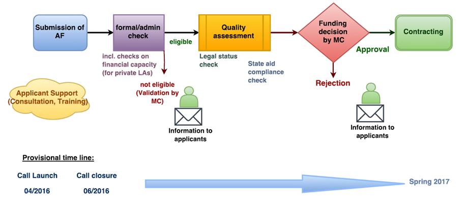 V.3. Application and assessment overview Figure 5 Assessment