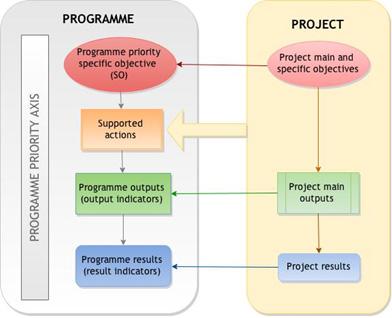 Projects require a clear result-oriented TIP approach contributing the attainment of a specific objective of the Interreg CENT- RAL EUROPE Programme: Project objectives have to clearly target one