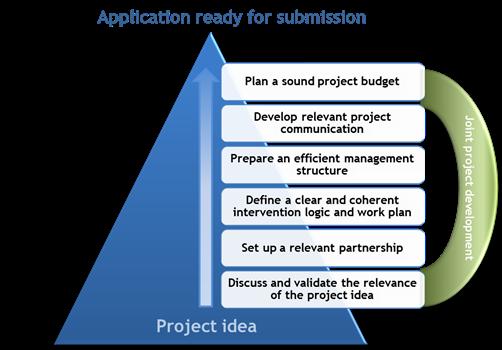 I. Introduction The preparation of a project application is a challenging process, especially in an international cooperation context.