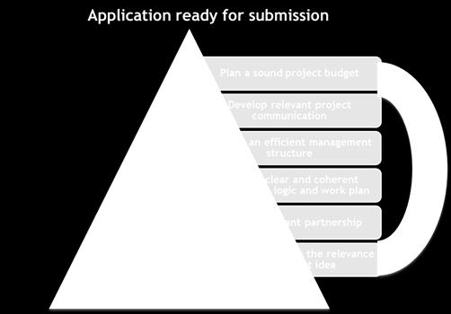It is therefore recommended to follow the structure of the application form in order to see which information is expected and not to miss out on any relevant topics.