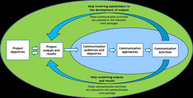 VI. Designing relevant project communication Communication plays an important role throughout transnational cooperation projects.
