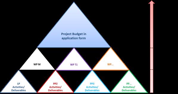VII. Designing a sound project budget The budget of the project must be drafted following the real cost principle 2, fully accomplishing the principles of adequacy of costs and sound financial