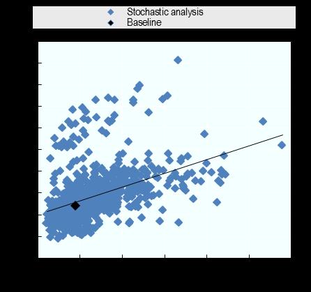STOCHASTIC ANALYSIS OF THE OECD-FAO AGRICULTURAL OUTLOOK 217-226 5 Figure 5.