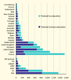 Donor Aid for Education Several donors give priority to higher education, but not to the basic