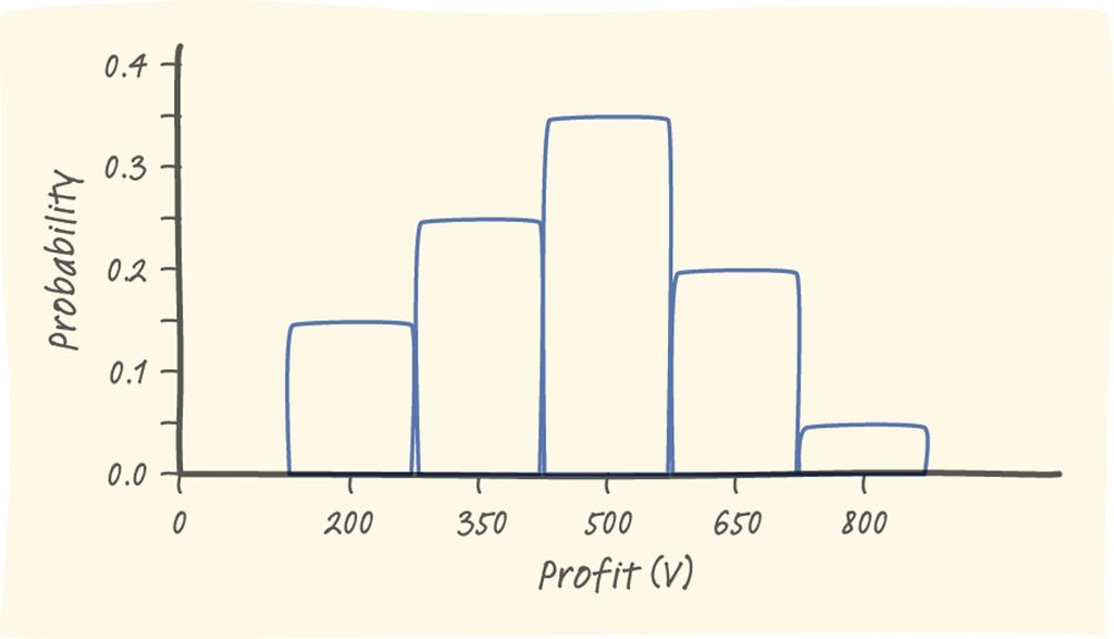 The random variable V describes the profit Pete makes on a randomly selected day. Profit v i 200 350 500 650 800 Probability p i 0.15 0.25 0.35 0.20 0.
