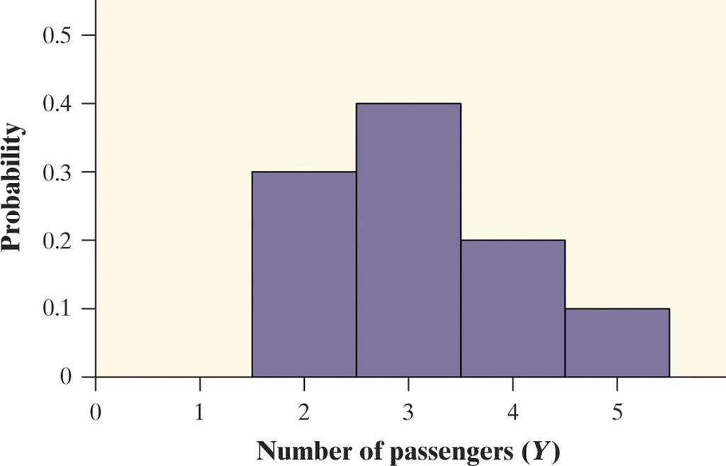 Y = the number of passengers on a randomly selected trip with Erin s Adventures. Define T = X Y. What are the mean and variance of T? Passengers x i 2 3 4 5 6 Probability p i 0.15 0.25 0.35 0.20 0.