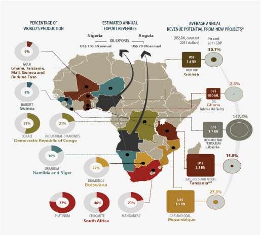 Why the AMV Resource Endowments and comparative advantage Top producer but most minerals export raw Mining has not delivered broad based development employment share contract Poorly integrated into