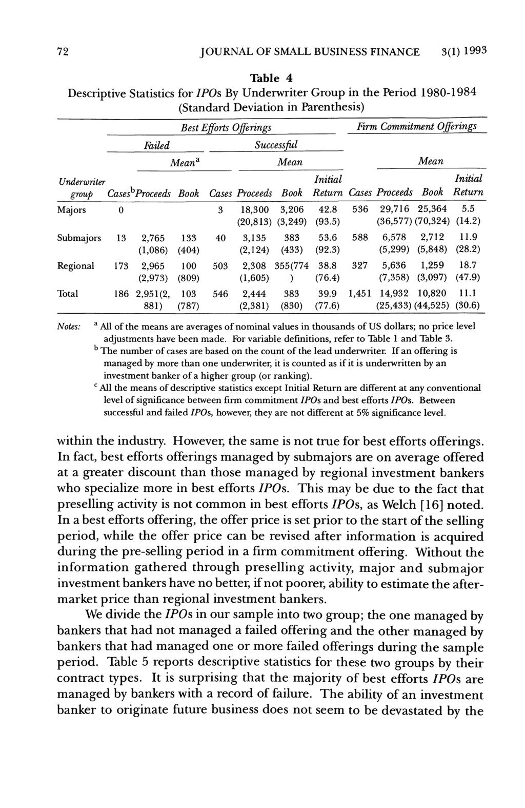 72 JOURNAL OF SMALL BUSINESS FINANCE 3(1) 1993 Table 4 Descriptive Statistics for IPOs By Underwriter Group in the Period 1980-1984 (Standard Deviation in Parenthesis) Failed Best Ejforts Offerings