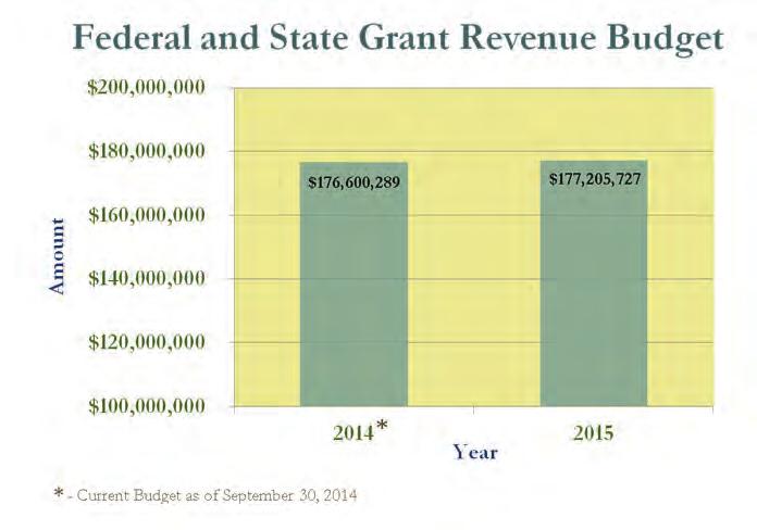 Federal and State revenues Chester County receives approximately 41 percent of its operating revenues from the Federal and State governments.