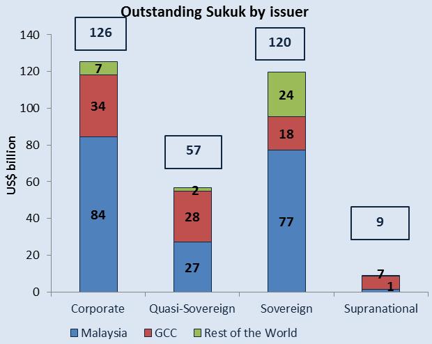 Additionally, the Malaysian market is a popular choice for foreign issuers, reflecting its efforts to promote the local sukuk market by building a favorable regulatory framework.
