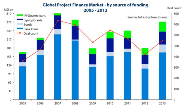 Annex: Leveraging LCBMs to Finance Infrastructure in EMEs 24 Project bonds are re-emerging as a potentially attractive vehicle to channel institutional investors money to infrastructure financing in
