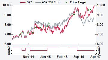 AUSTRALIA DXS AU Price (at 06:10, 06 Apr 2017 GMT) Neutral A$9.94 Valuation - NAV A$ 9.20-9.57 12-month target A$ 9.57 12-month TSR % +1.