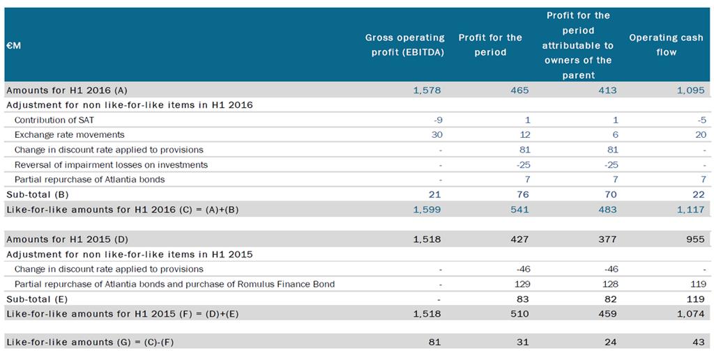 The following table shows the reconciliation of like-for-like consolidated amounts for gross operating profit (EBITDA), profit for the period, profit for the period