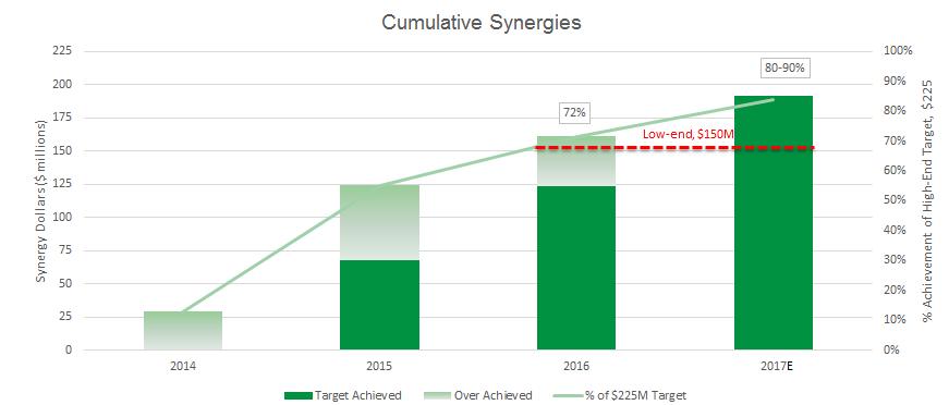 $225M of synergies Veritiv ended 2016 with $161M of cumulative synergies since the merger