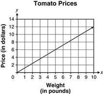 9. The graph below shows the prices at which Joanna sells tomatoes according to their weight.