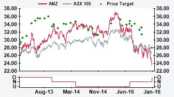 AUSTRALIA ANZ AU Price (at :11, 2 Jan 216 GMT) Outperform A$23. Valuation A$ 27.9- - DCF/PE 31.14 12-month target A$ 28. 12-month TSR +26.