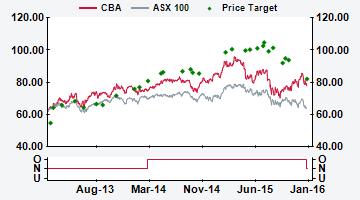 AUSTRALIA CBA AU Price (at :11, 2 Jan 216 GMT) Neutral A$77.61 Valuation A$ 76.73- - DCF/PE 87.49 12-month target A$ 82. 12-month TSR +11.