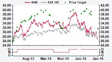 AUSTRALIA NAB AU Price (at :11, 2 Jan 216 GMT) Outperform A$26.74 Valuation A$ - DCF (WACC 9.6, beta 1., ERP., RFR.8) 37.12 12-month target A$ 31. 12-month TSR +24.