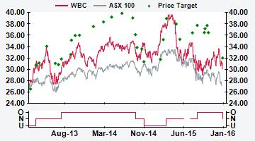 AUSTRALIA WBC AU Price (at :11, 2 Jan 216 GMT) Neutral A$3.6 Valuation A$ 3.6- - DCF/PE 3.47 12-month target A$ 32. 12-month TSR +12.