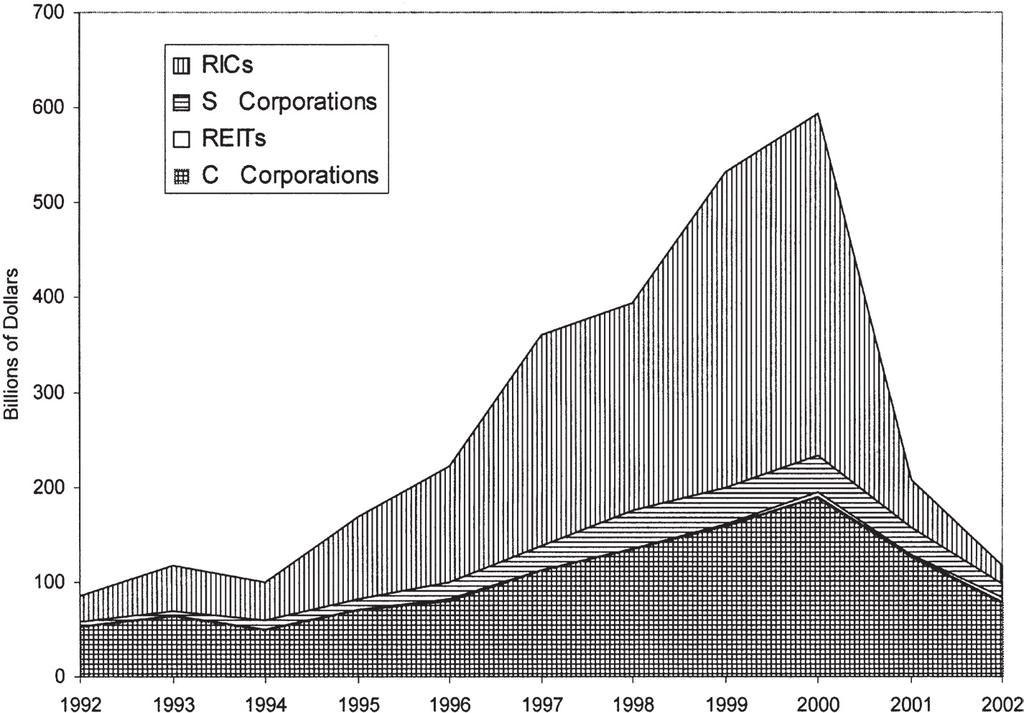 The Persistence of Individual and Corporate Capital Gains and Losses Figure 4.