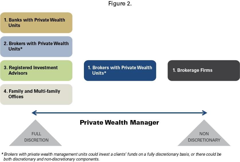 . Fees. How does the private wealth manager earn fees? This question is related in many ways to the previous section, as different types of advisors earn fees in different manners.