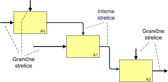 Granične i interne strelice Veza strelica nadreñenog dijagrama sa graničnom strelicom podreñenog dijagrama (ICOM Coding) Ulazne granične strelice koje dolaze iz nadreñenog dijagrama u