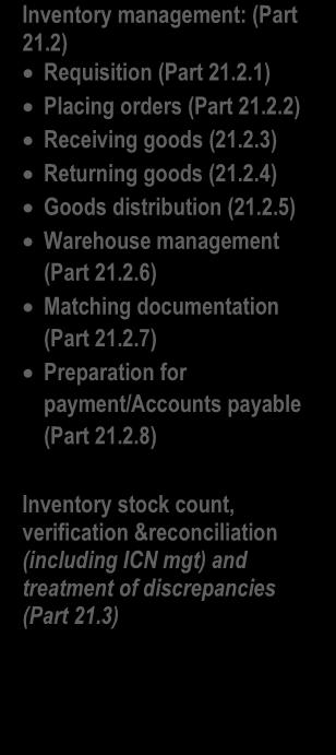 2.3) Returning goods (21.2.4) Goods distribution (21.2.5) Warehouse management (Part 21.2.6) Matching documentation (Part 21.2.7) Preparation for payment/accounts payable (Part 21.2.8) Inventory stock count, verification &reconciliation (including ICN mgt) and treatment of discrepancies (Part 21.