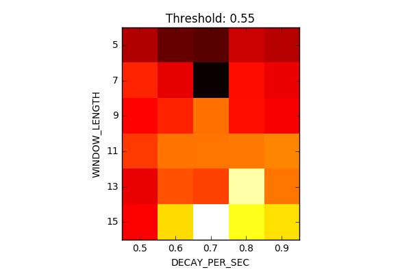 Tuning Parameters Figure: Heat map of
