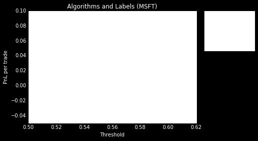 Trading PnL (MSFT) Random Forest with AREA label performs best for MSFT Figure: PnL per Trade vs