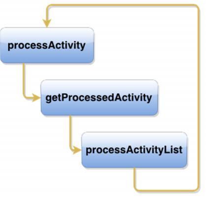 56 case WHILE: Promise<List<TActivity>> whileactivity = operations.processwhile(activity, variablesholder, variablevaluesholder); return this.getprocessedactivity(whileactivity, operations.