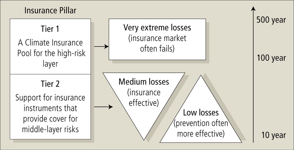 Index Insurance and Climate Change Uncertainty reduces willingness of insurers? increases cost/premiums? requires subsidies?